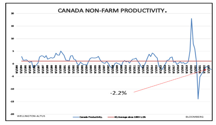 CANADA NON-FARM PRODUCTIVITY_