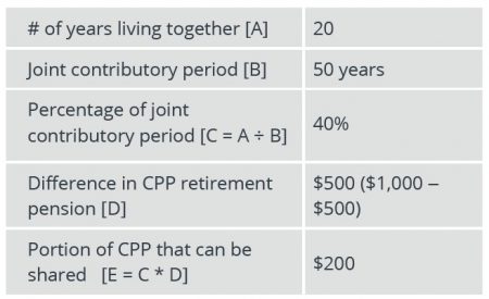 CPP chart CPP chart